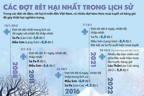 [Infographics] Các đợt rét hại nhất trong lịch sử ở miền Bắc