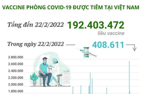 Hơn 192,4 triệu liều vaccine phòng COVID-19 đã được tiêm tại Việt Nam