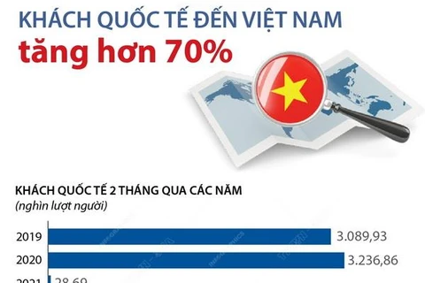 Hai tháng đầu năm 2022: Khách quốc tế đến Việt Nam tăng hơn 70%