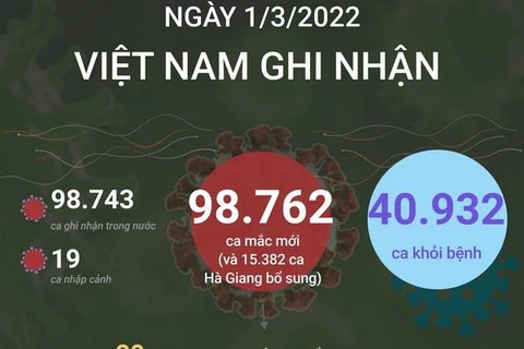 [Infographics] Ngày 1/3, Việt Nam ghi nhận 98.762 ca mắc COVID-19