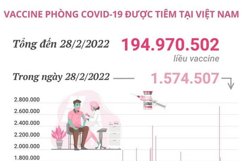 Hơn 194,97 triệu liều vaccine phòng COVID-19 đã được tiêm tại Việt Nam