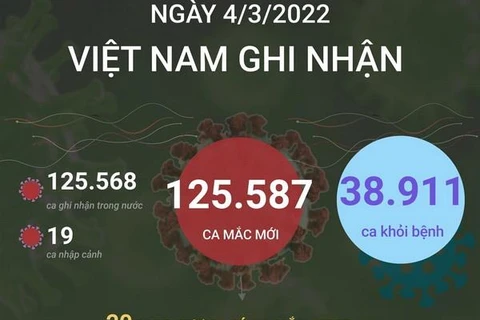 [Infographics] Trong ngày 4/3, Việt Nam có 38.911 ca khỏi bệnh