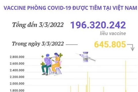 Hơn 196,3 triệu liều vaccine phòng COVID-19 đã được tiêm tại Việt Nam