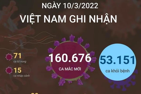 Việt Nam ghi nhận 160.676 ca mắc mới, 71 ca tử vong do COVID-19
