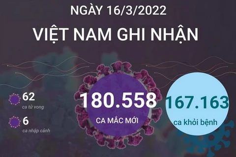 Việt Nam ghi nhận 180.558 ca mắc mới và 62 ca tử vong do COVID-19
