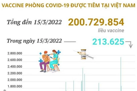Hơn 200,72 triệu liều vaccine phòng COVID-19 đã được tiêm tại Việt Nam