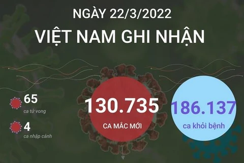 Ngày 22/3, Việt Nam ghi nhận 130.735 ca mắc mới và 65 ca tử vong 