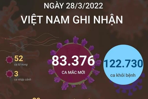 Việt Nam ghi nhận 83.376 ca mắc mới và 52 ca tử vong do COVID-19