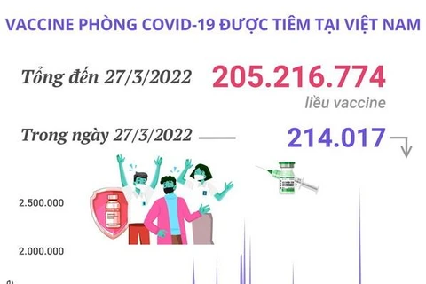 Hơn 205,21 triệu liều vaccine phòng COVID-19 đã được tiêm tại Việt Nam