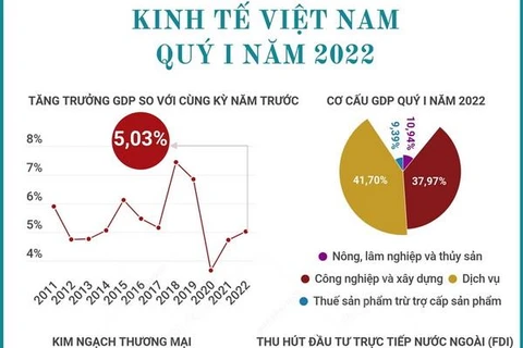 [Infographics] Kinh tế Việt Nam khởi sắc trong quý đầu năm