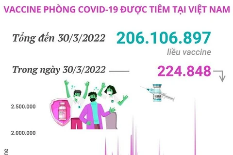 Hơn 206,1 triệu liều vaccine phòng COVID-19 đã được tiêm tại Việt Nam