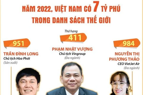 [Infographics] Năm 2022, Việt Nam có 7 tỷ phú trong danh sách thế giới