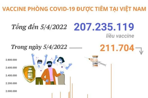 Hơn 207,23 triệu liều vaccine phòng COVID-19 đã được tiêm tại Việt Nam