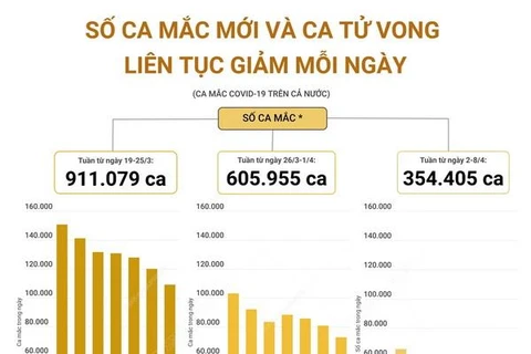 [Infographics] Số ca mắc mới và ca tử vong liên tục giảm mỗi ngày