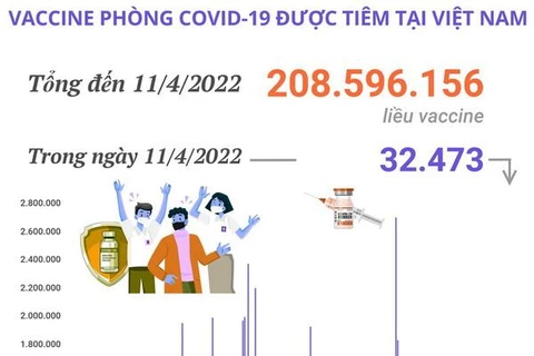 Hơn 208,59 triệu liều vaccine phòng COVID-19 đã được tiêm tại Việt Nam