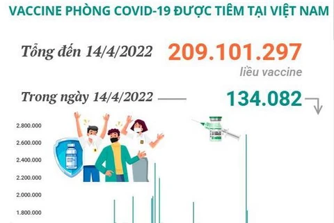 Hơn 209,1 triệu liều vaccine phòng COVID-19 đã được tiêm tại Việt Nam