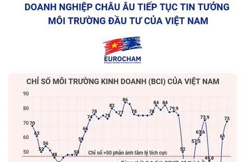 Doanh nghiệp châu Âu tiếp tục tin tưởng môi trường đầu tư của Việt Nam