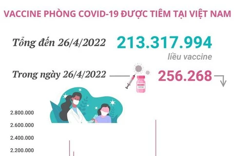 Hơn 213,3 triệu liều vaccine phòng COVID-19 đã được tiêm tại Việt Nam