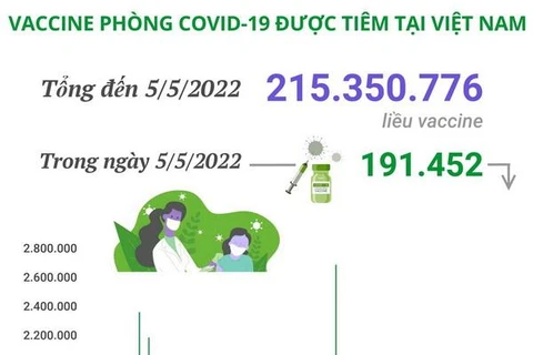 Hơn 215,35 triệu liều vaccine phòng COVID-19 đã được tiêm tại Việt Nam