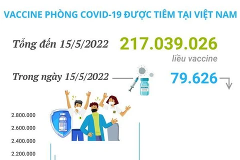 Hơn 217,03 triệu liều vaccine phòng COVID-19 đã được tiêm tại Việt Nam