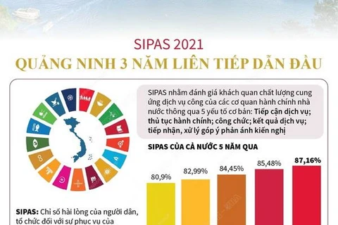 [Infographics] SIPAS 2021: Quảng Ninh 3 năm liên tiếp dẫn đầu
