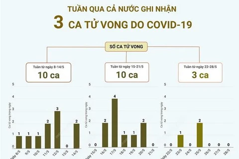 [Infographics] Tuần qua, cả nước ghi nhận 3 ca tử vong do COVID-19
