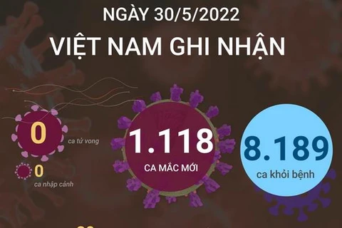 Cả nước ghi nhận 1.118 ca mắc mới COVID-19, không có ca tử vong