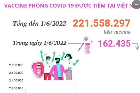 Hơn 221,55 triệu liều vaccine phòng COVID-19 đã được tiêm tại Việt Nam