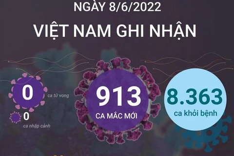 Cả nước ghi nhận 913 ca mắc mới COVID-19, không có ca tử vong