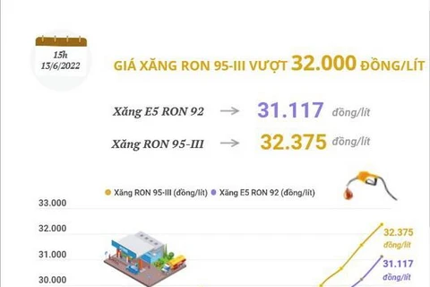 [Infographics] Giá xăng RON 95-III vượt 32.000 đồng mỗi lít