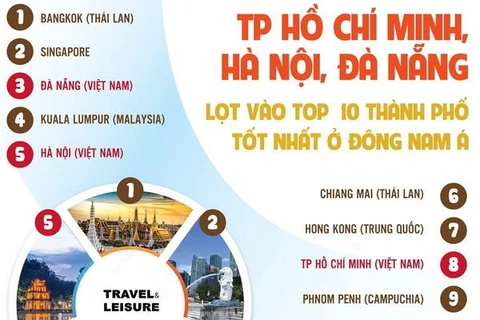 TP.HCM, Hà Nội và Đà Nẵng lọt vào top thành phố tốt nhất ở Đông Nam Á