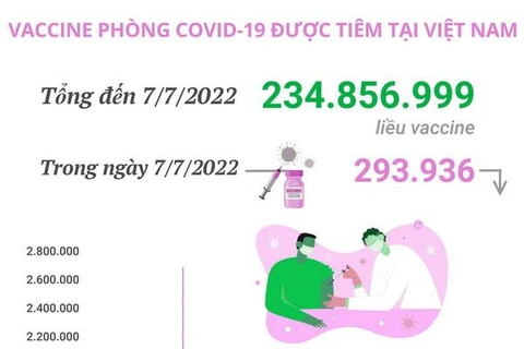 Hơn 234,85 triệu liều vaccine phòng COVID-19 đã được tiêm tại Việt Nam