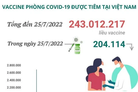 Hơn 243,01 triệu liều vaccine phòng COVID-19 đã được tiêm tại Việt Nam