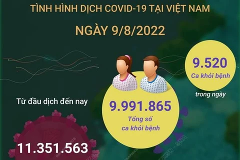 [Infographics] Số mắc COVID-19 mới tăng vọt, 9.520 F0 khỏi bệnh