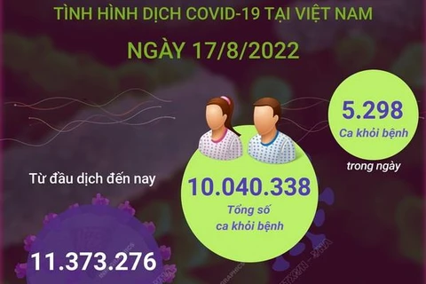 Ngày 17/8: Có 2.814 ca COVID-19 mới, 5.298 F0 khỏi bệnh, 3 ca tử vong