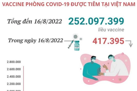 Hơn 252,09 triệu liều vaccine phòng COVID-19 đã được tiêm tại Việt Nam