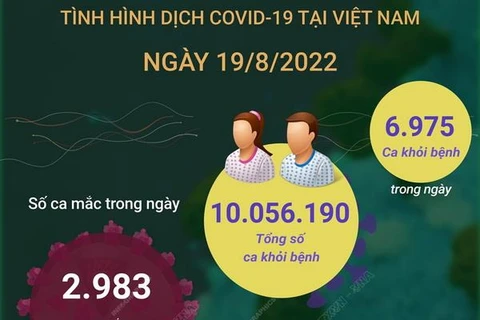 Ngày 19/8: Có 2.983 ca mắc COVID-19 mới, 6.975 F0 khỏi bệnh