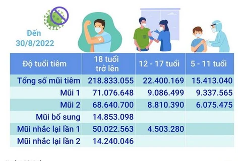 Hơn 256,64 triệu liều vaccine phòng COVID-19 đã được tiêm tại Việt Nam