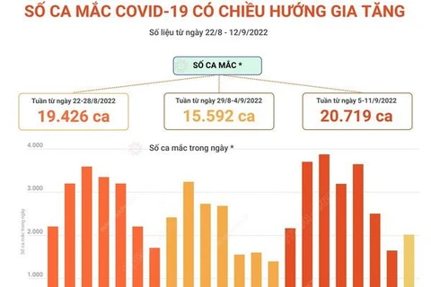 [Infographics] Số ca mắc COVID-19 có chiều hướng gia tăng