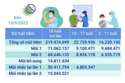 Hơn 258,93 triệu liều vaccine phòng COVID-19 đã được tiêm tại Việt Nam