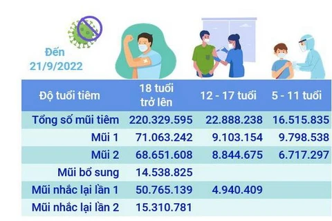 Hơn 259,73 triệu liều vaccine phòng COVID-19 đã được tiêm tại Việt Nam