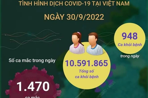 [Infographics] Tình hình dịch COVID-19 tại Việt Nam trong ngày 30/9 