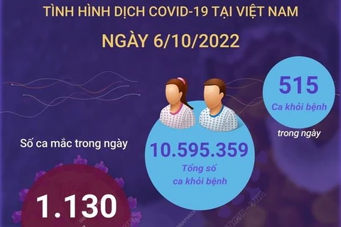 [Infographics] Tình hình dịch COVID-19 tại Việt Nam trong ngày 6/10