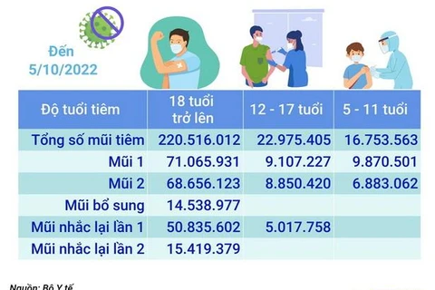 Hơn 260,24 triệu liều vaccine phòng COVID-19 đã được tiêm tại Việt Nam