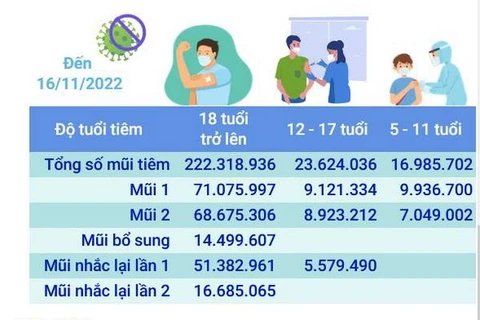 Hơn 262,928 triệu liều vaccine phòng COVID-19 đã được tiêm ở Việt Nam