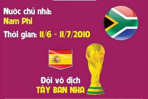 [Infographics] World Cup 2010: Tây Ban Nha lần đầu tiên lên ngôi vương