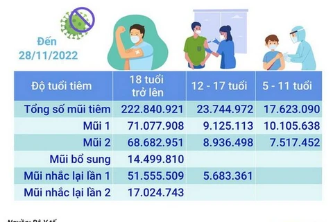 Hơn 264,208 triệu liều vaccine phòng COVID-19 đã được tiêm ở Việt Nam