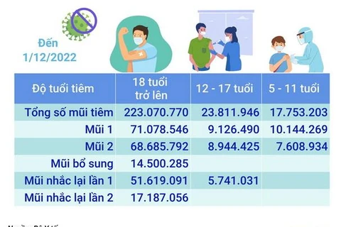 Hơn 264,635 triệu liều vaccine phòng COVID-19 đã được tiêm ở Việt Nam