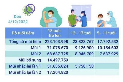 Hơn 264,720 triệu liều vaccine phòng COVID-19 đã được tiêm ở Việt Nam
