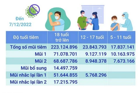 Hơn 264,805 triệu liều vaccine phòng COVID-19 đã được tiêm ở Việt Nam